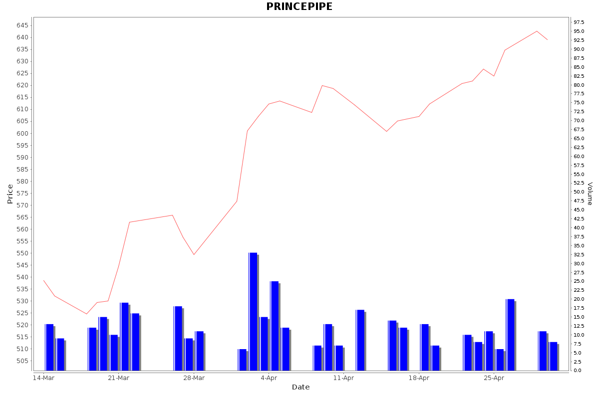 PRINCEPIPE Daily Price Chart NSE Today